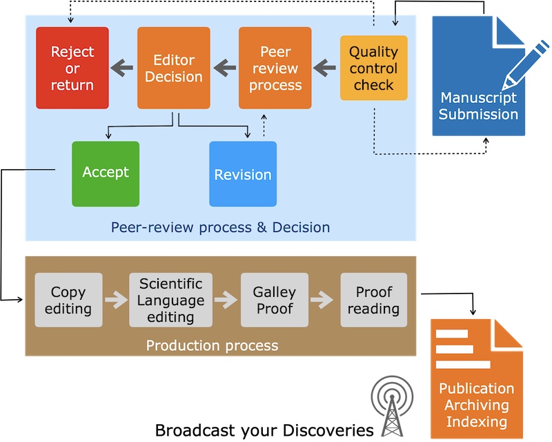 Diagram of editorial workflow