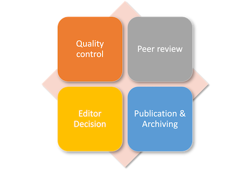 Overview of peer-review process